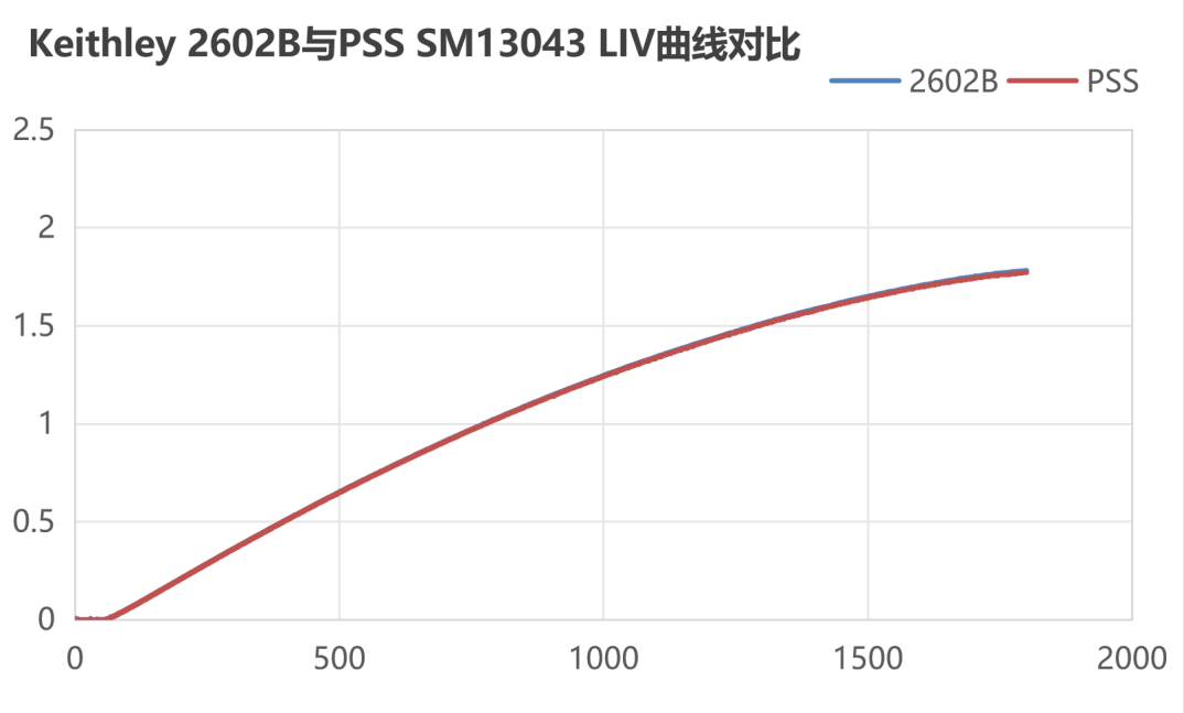 与 Keithley 2602B 的 LIV 曲线对比