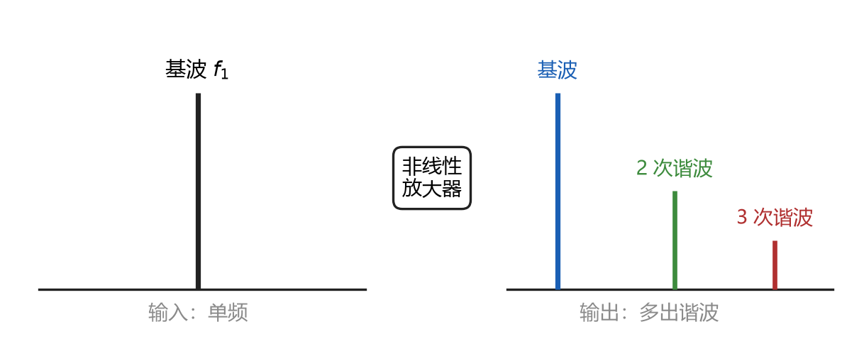 单频信号经非线性放大器产生谐波