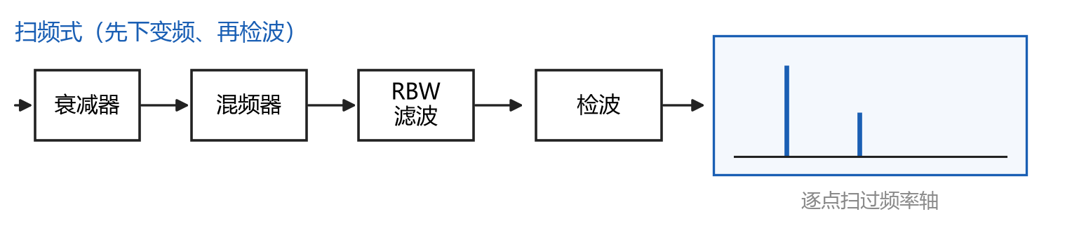 扫频式频谱分析仪的结构