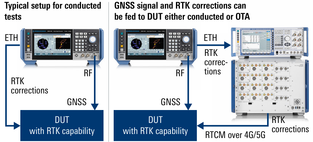 RTK 测试方案示意图
