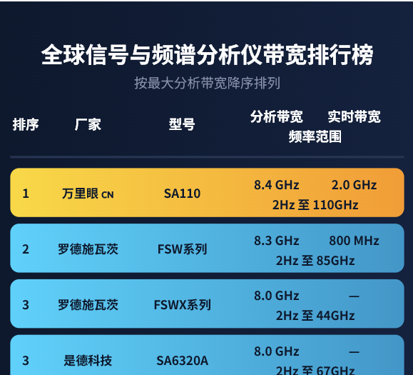 全球信号与频谱分析仪带宽排行榜（2026年07月更新）